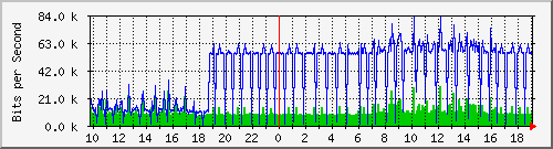 10.1.1.1_tun18 Traffic Graph