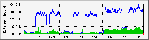 week