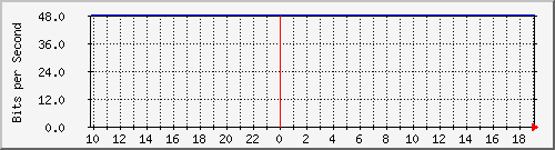 10.1.1.1_tun19 Traffic Graph
