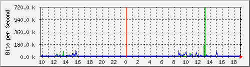 10.1.1.1_tun20 Traffic Graph