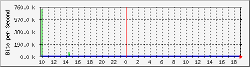 10.1.1.1_tun21 Traffic Graph