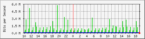 10.1.1.1_tun24 Traffic Graph