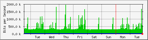week
