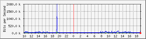 10.1.1.1_tun25 Traffic Graph