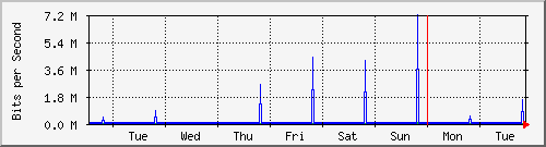 week
