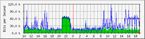 10.1.1.1_tun27 Traffic Graph