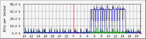 10.1.1.1_tun29 Traffic Graph