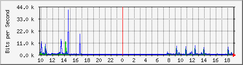 10.1.1.1_tun30 Traffic Graph