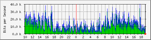 10.1.1.1_tun33 Traffic Graph
