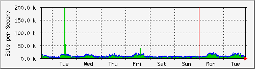 week