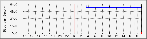 10.1.1.1_tun34 Traffic Graph