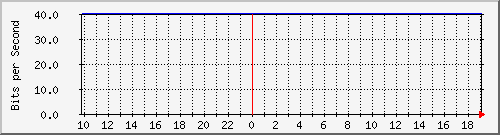 10.1.1.1_tun35 Traffic Graph