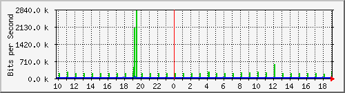 10.1.1.1_tun38 Traffic Graph