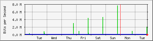 week