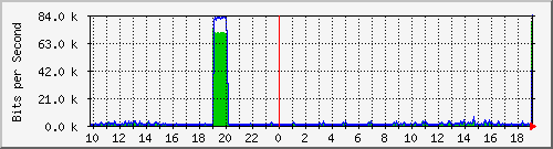 10.1.1.1_tun39 Traffic Graph