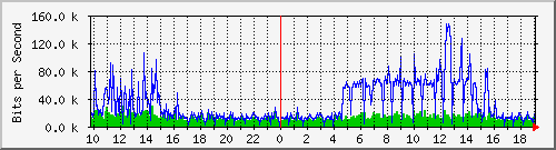 10.1.1.1_tun43 Traffic Graph