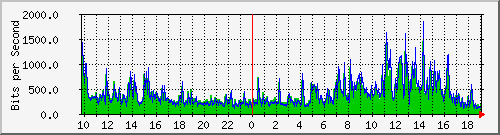 10.1.1.1_tun47 Traffic Graph