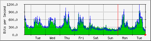week