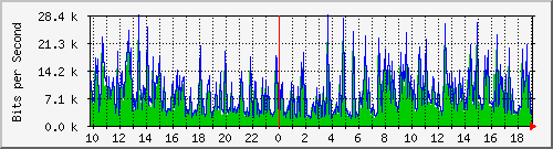 10.1.1.1_tun48 Traffic Graph