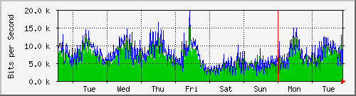 week