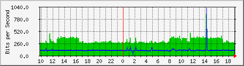 10.1.1.1_tun50 Traffic Graph