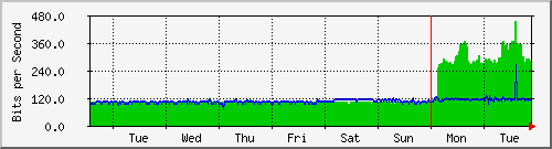 week