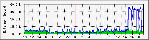 10.1.1.1_tun52 Traffic Graph