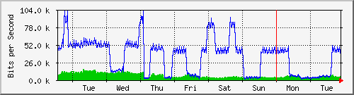 week