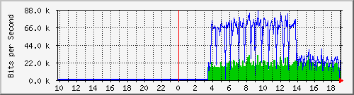 10.1.1.1_tun57 Traffic Graph