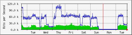 week
