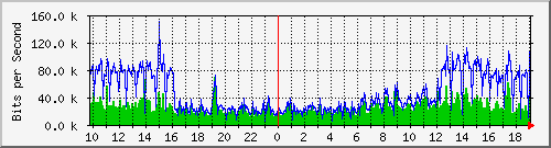 10.1.1.1_tun63 Traffic Graph