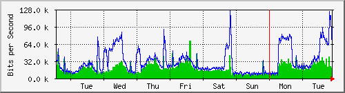 week