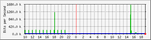 10.1.1.1_tun65 Traffic Graph