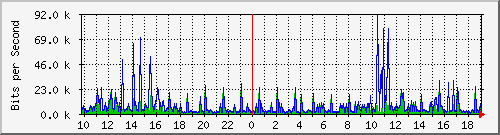 10.1.1.1_tun70 Traffic Graph