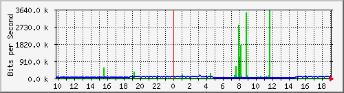 10.1.1.1_tun71 Traffic Graph