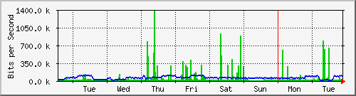 week
