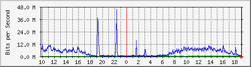 10.1.1.1_tun80 Traffic Graph