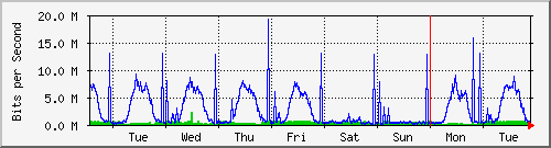 week