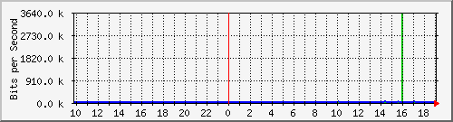 10.1.1.1_tun88 Traffic Graph