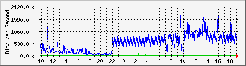 10.1.1.1_tun97 Traffic Graph