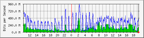 10.1.1.10_eth0 Traffic Graph