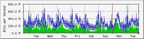 week