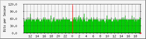 10.1.1.10_eth0.102 Traffic Graph