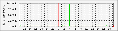 10.1.1.10_eth0.103 Traffic Graph