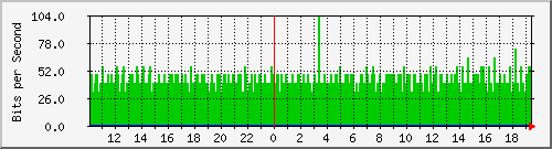 10.1.1.10_eth0.104 Traffic Graph