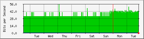 week