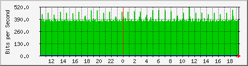 10.1.1.10_eth0.105 Traffic Graph