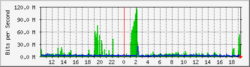 10.1.1.10_eth0.106 Traffic Graph