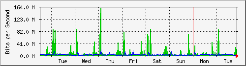 week