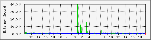 10.1.1.10_eth0.107 Traffic Graph